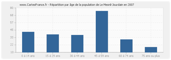 Répartition par âge de la population de Le Mesnil-Jourdain en 2007